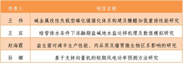 大學生科研基金項目案例（信陽師范學院大學生科研基金項目）