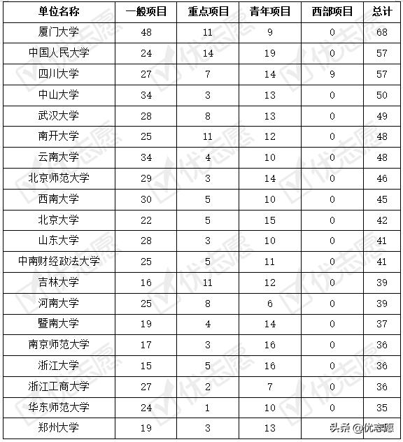 021國家社科基金立項名單分析（2021年國家社科基金立項名單）"