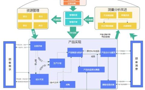 一圖看懂質(zhì)量管理體系和研發(fā)流程（研發(fā)質(zhì)量管理體系建立的經(jīng)驗(yàn)）