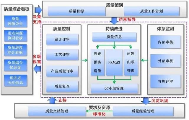 一圖看懂質(zhì)量管理體系和研發(fā)流程（研發(fā)質(zhì)量管理體系建立的經(jīng)驗）