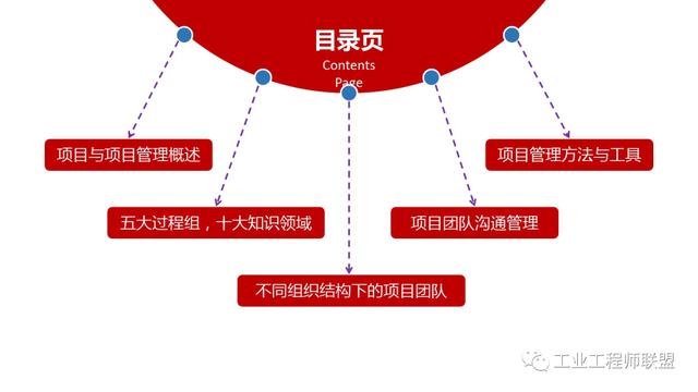 干貨｜非常全面的項(xiàng)目管理知識(shí)（108頁(yè)P(yáng)PT）（項(xiàng)目管理 知識(shí)）