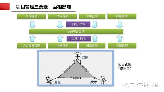 干貨｜非常全面的項(xiàng)目管理知識(shí)（108頁(yè)P(yáng)PT）（項(xiàng)目管理 知識(shí)）