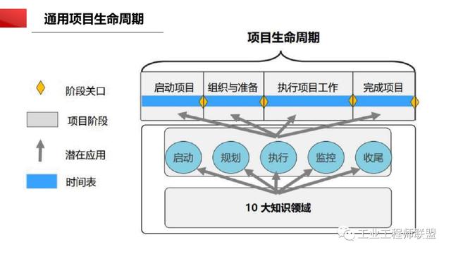 干貨｜非常全面的項(xiàng)目管理知識(shí)（108頁(yè)P(yáng)PT）（項(xiàng)目管理 知識(shí)）