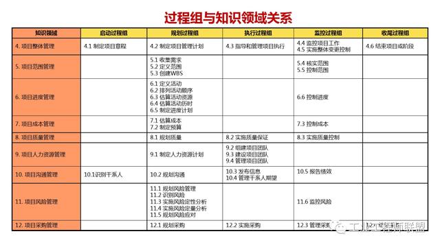 干貨｜非常全面的項(xiàng)目管理知識(shí)（108頁(yè)P(yáng)PT）（項(xiàng)目管理 知識(shí)）