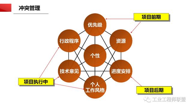 干貨｜非常全面的項(xiàng)目管理知識(shí)（108頁(yè)P(yáng)PT）（項(xiàng)目管理 知識(shí)）