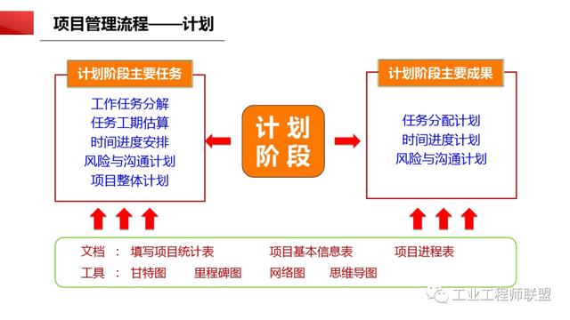 干貨｜非常全面的項(xiàng)目管理知識(shí)（108頁(yè)P(yáng)PT）（項(xiàng)目管理 知識(shí)）