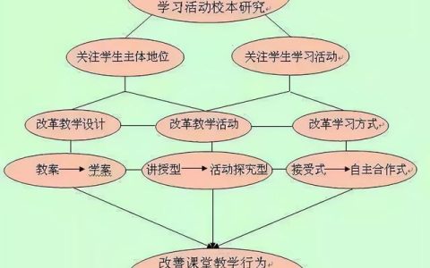 教育科研課題申報中“研究思路”的撰寫（教育科研課題的選題與申報）