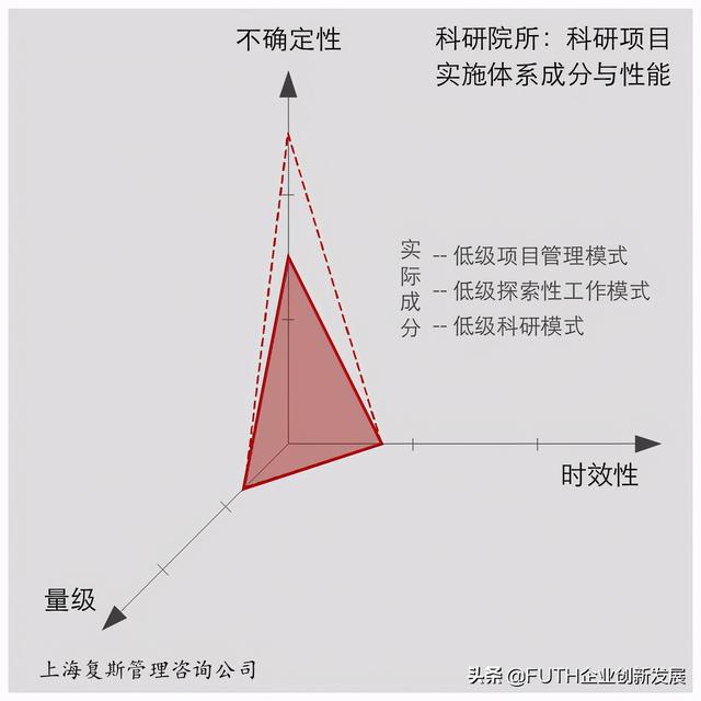 科研項目實施體系：三個維度與三種成分（科研項目管理體系）