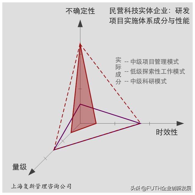 科研項目實施體系：三個維度與三種成分（科研項目管理體系）