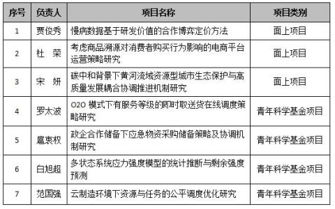 西安電子科技大學(xué)經(jīng)管院獲批7項(xiàng)國家自然科學(xué)基金項(xiàng)目 創(chuàng)歷史新高