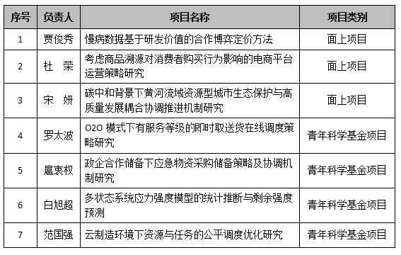 西安電子科技大學(xué)經(jīng)管院獲批7項國家自然科學(xué)基金項目 創(chuàng)歷史新高