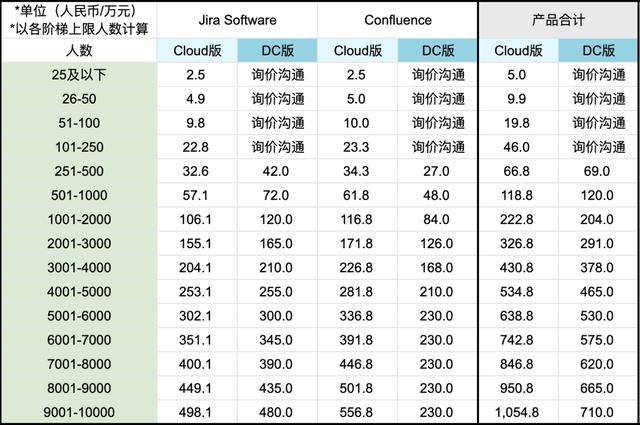 Jira是什么？收費(fèi)標(biāo)準(zhǔn)如何？有沒(méi)有類(lèi)似Jira的項(xiàng)目管理軟件？（jira開(kāi)源 收費(fèi)標(biāo)準(zhǔn)）