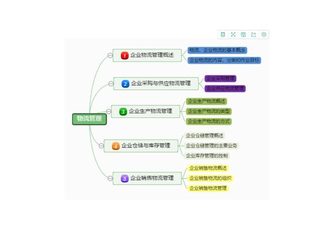 干貨｜項目管理通用思維導圖模板，免費送?。椖抗芾?思維導圖）