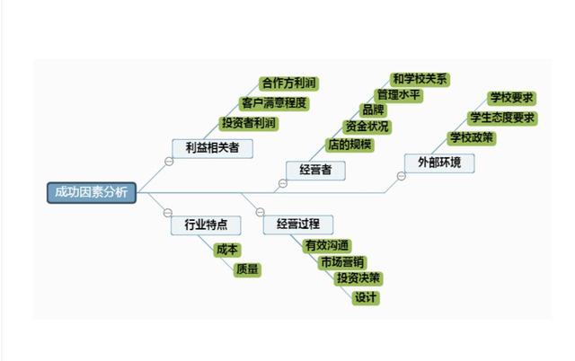 干貨｜項目管理通用思維導圖模板，免費送?。椖抗芾?思維導圖）