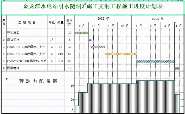 年入40萬技術(shù)總工給我們，全套施工進度橫道圖表格，只要有手就行