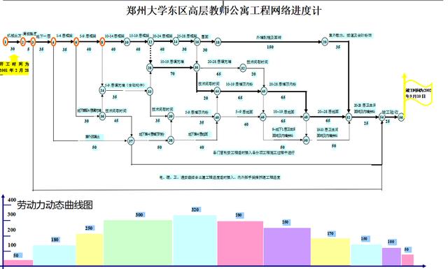 年入40萬技術(shù)總工給我們，全套施工進度橫道圖表格，只要有手就行