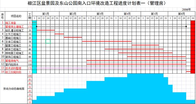 年入40萬技術(shù)總工給我們，全套施工進度橫道圖表格，只要有手就行