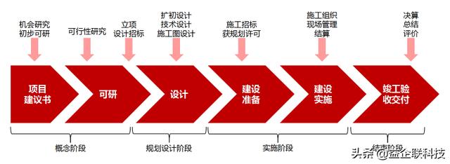 建筑人必看！工程項(xiàng)目全生命周期管理全過(guò)程（建設(shè)工程全生命周期管理）