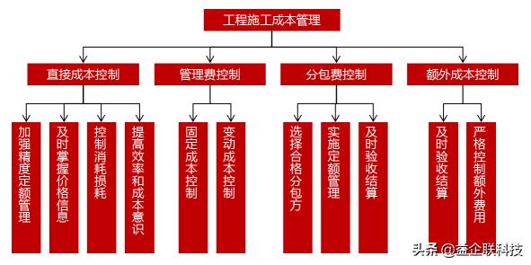 建筑人必看！工程項(xiàng)目全生命周期管理全過(guò)程（建設(shè)工程全生命周期管理）