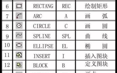 CAD常用命令、快捷鍵和命令說明大全（cad常用命令快捷鍵和命令說明大全完整頁）