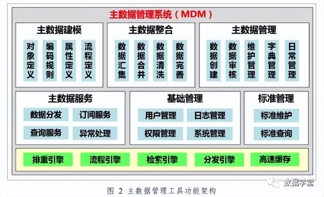 主數(shù)據(jù)管理理論與實施方法（主數(shù)據(jù)管理體系）