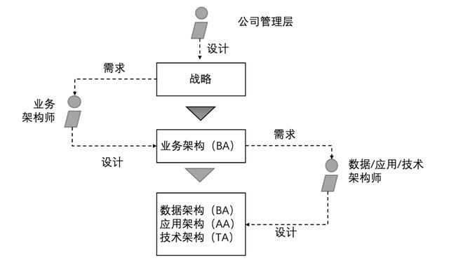 企業(yè)架構(gòu)概述及業(yè)務(wù)架構(gòu)詳解（企業(yè)架構(gòu)之業(yè)務(wù)架構(gòu)）