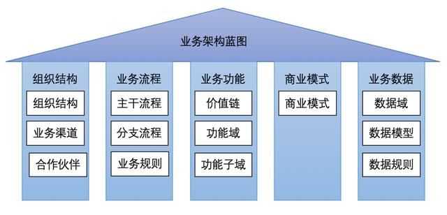 企業(yè)架構(gòu)概述及業(yè)務(wù)架構(gòu)詳解（企業(yè)架構(gòu)之業(yè)務(wù)架構(gòu)）