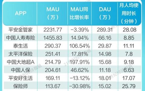 金融App內(nèi)容生態(tài)報(bào)告④：平安金管家、國(guó)壽壽險(xiǎn)月活用戶破千萬，保險(xiǎn)服務(wù)類App持續(xù)完善適老化服務(wù)