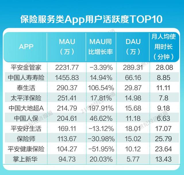 金融App內(nèi)容生態(tài)報(bào)告④：平安金管家、國(guó)壽壽險(xiǎn)月活用戶破千萬(wàn)，保險(xiǎn)服務(wù)類App持續(xù)完善適老化服務(wù)