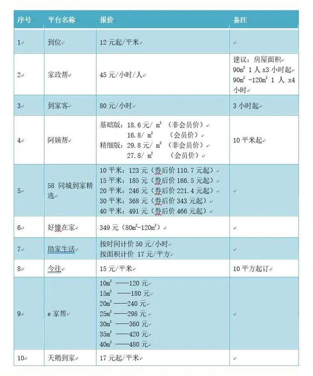 0家網(wǎng)絡家政服務測評！涉及e家?guī)?、阿姨幫、天鵝到家等（e家快服家政）"