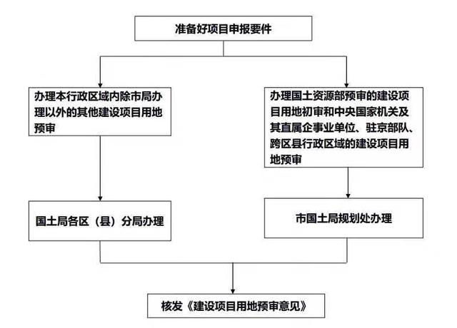 土地開(kāi)發(fā)全過(guò)程流程詳解（土地開(kāi)發(fā)的流程）