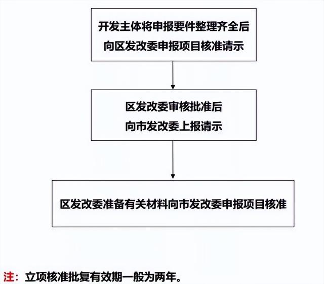 土地開(kāi)發(fā)全過(guò)程流程詳解（土地開(kāi)發(fā)的流程）