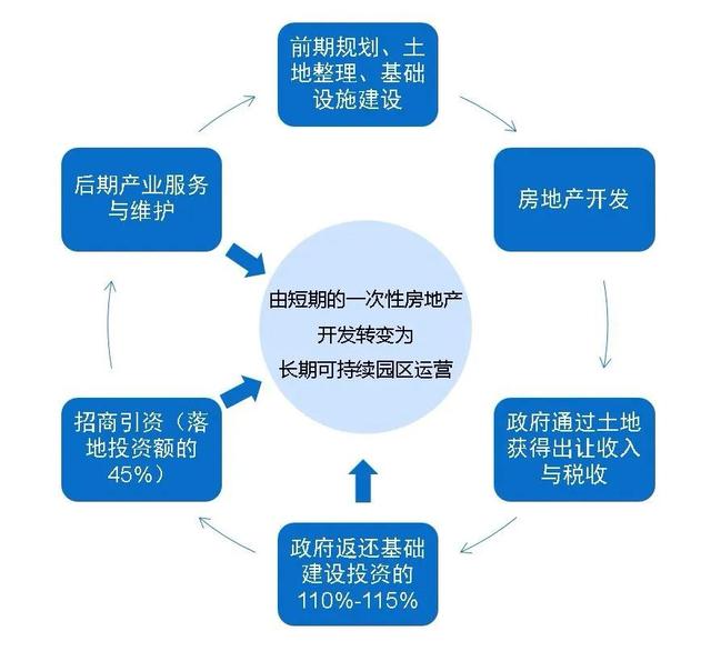 土地開(kāi)發(fā)全過(guò)程流程詳解（土地開(kāi)發(fā)的流程）