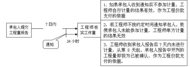 比較全面的建筑工程合同管理講解，看完絕對(duì)漲知識(shí)?。\談建筑工程合同管理）