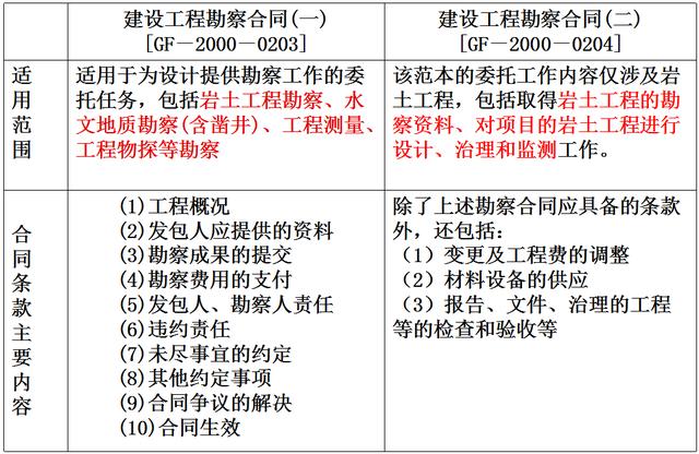 比較全面的建筑工程合同管理講解，看完絕對(duì)漲知識(shí)?。\談建筑工程合同管理）