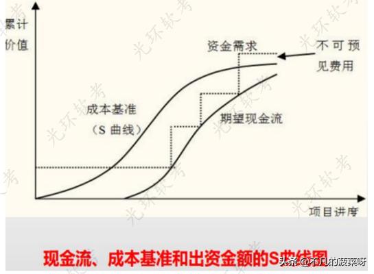 項目成本管理（項目成本管理主要包括）