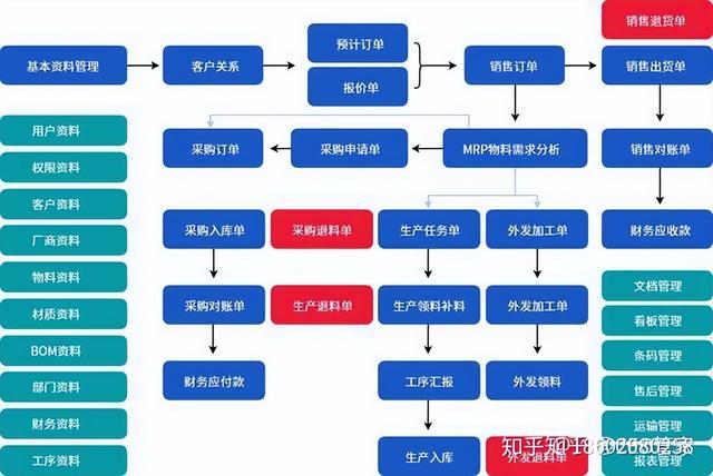 機(jī)械行業(yè)ERP信息化管理系統(tǒng)流程大全--按部門分類（機(jī)械行業(yè)erp的基本流程）