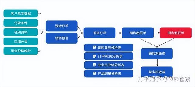 機(jī)械行業(yè)ERP信息化管理系統(tǒng)流程大全--按部門分類（機(jī)械行業(yè)erp的基本流程）