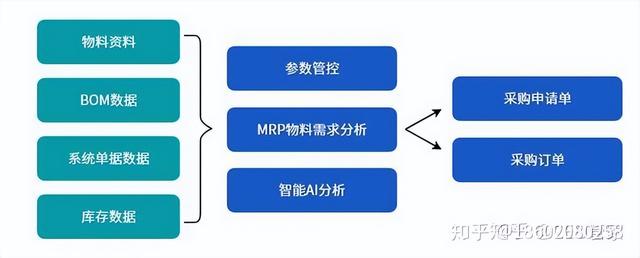 機(jī)械行業(yè)ERP信息化管理系統(tǒng)流程大全--按部門分類（機(jī)械行業(yè)erp的基本流程）