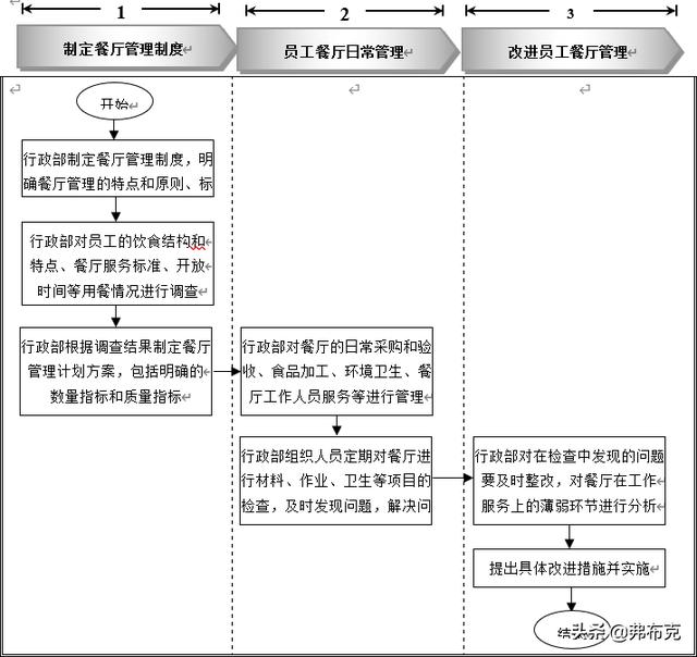 員工餐廳管理細(xì)化執(zhí)行：知識準(zhǔn)備、管理制度、工具表單、流程設(shè)計