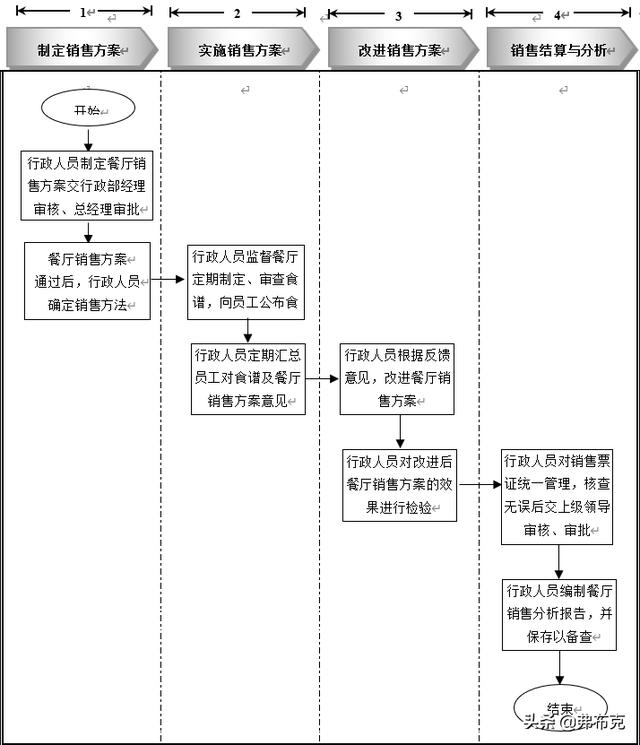 員工餐廳管理細(xì)化執(zhí)行：知識準(zhǔn)備、管理制度、工具表單、流程設(shè)計