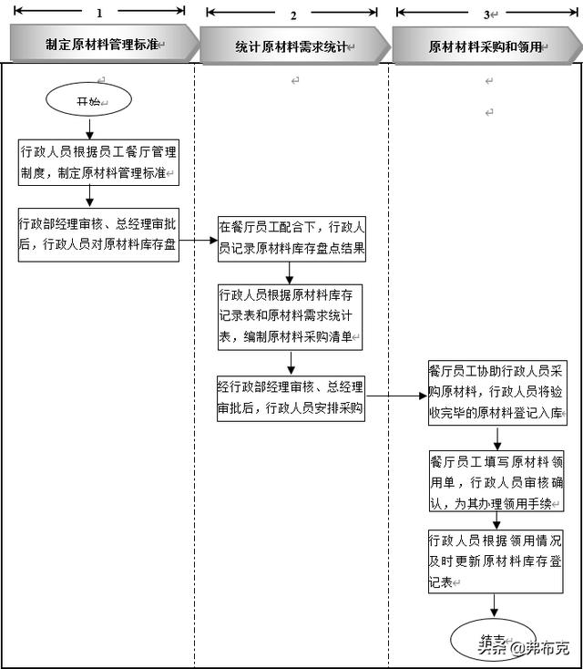 員工餐廳管理細(xì)化執(zhí)行：知識準(zhǔn)備、管理制度、工具表單、流程設(shè)計