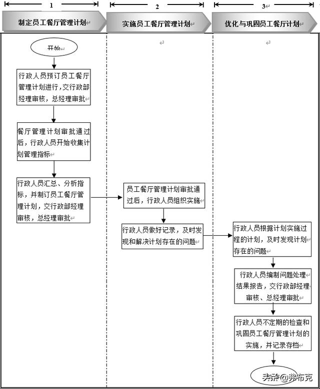 員工餐廳管理細(xì)化執(zhí)行：知識準(zhǔn)備、管理制度、工具表單、流程設(shè)計