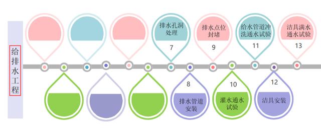 7頁機(jī)電安裝系統(tǒng)施工工藝工法，詳細(xì)地介紹了機(jī)電安裝流程及工藝"