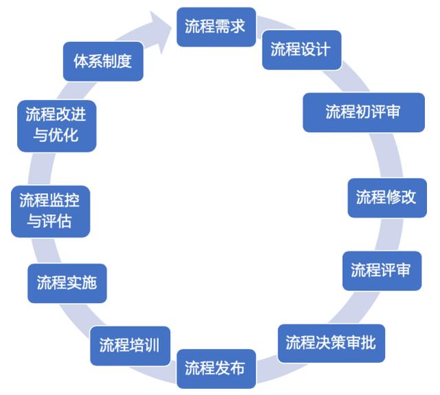 流程的全生命周期管理，你了解多少？（流程全生命周期管理幾個階段）