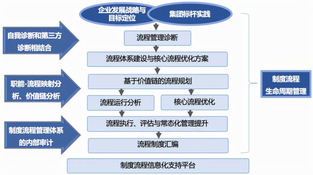 流程的全生命周期管理，你了解多少？（流程全生命周期管理幾個階段）