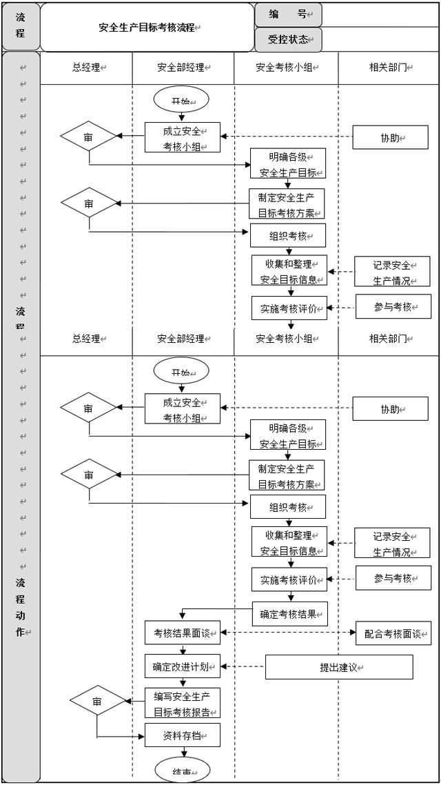 生產(chǎn)安全管理6大流程設計及說明，建議收藏（生產(chǎn)安全管理基本方案與流程）