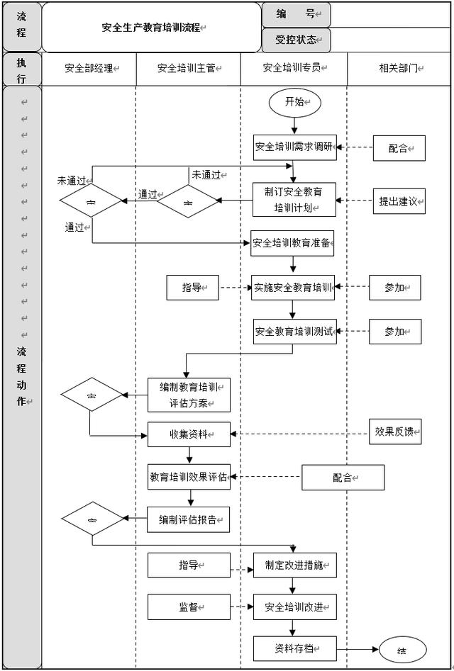 生產(chǎn)安全管理6大流程設計及說明，建議收藏（生產(chǎn)安全管理基本方案與流程）