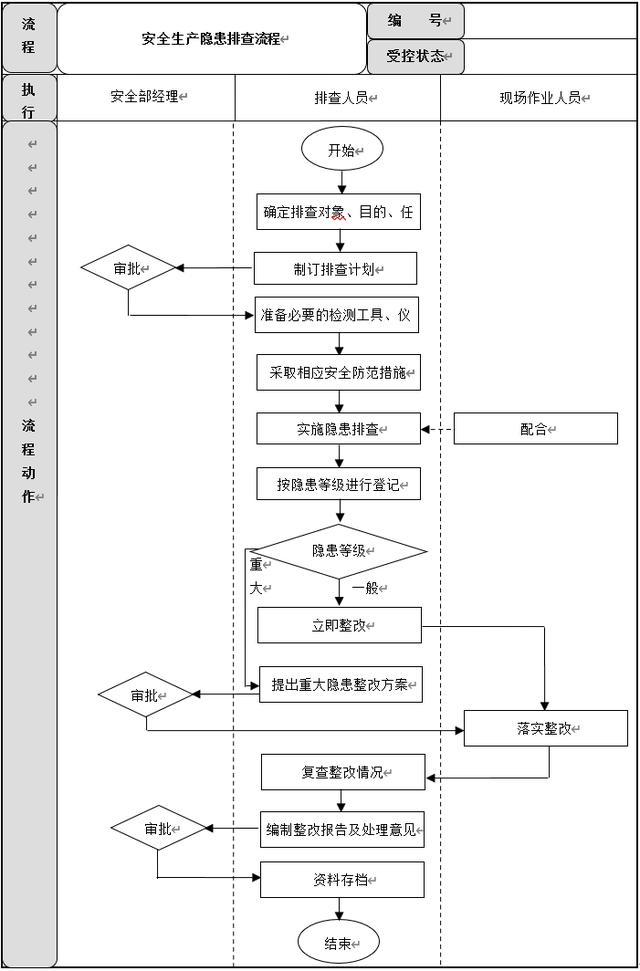 生產(chǎn)安全管理6大流程設計及說明，建議收藏（生產(chǎn)安全管理基本方案與流程）