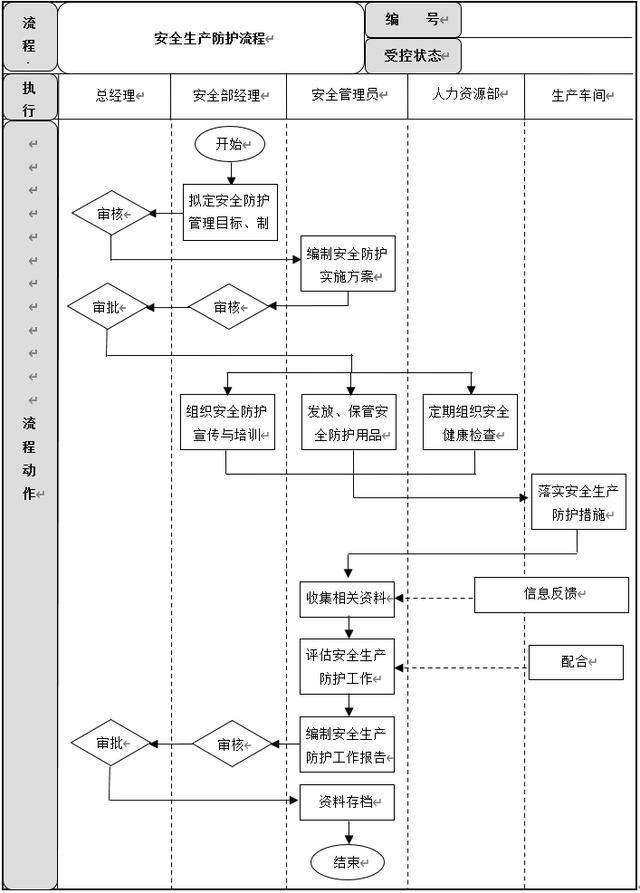 生產(chǎn)安全管理6大流程設計及說明，建議收藏（生產(chǎn)安全管理基本方案與流程）